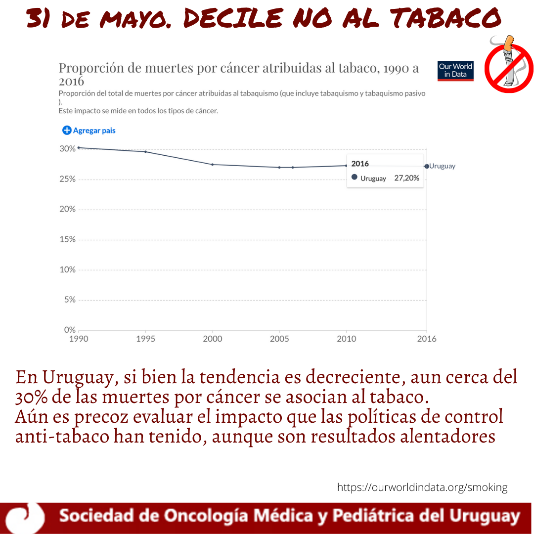 Gráfico con la proporción de muertes por cáncer atribuidas al tabaco, 1990 a 2016